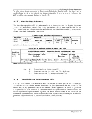 Plan de Desarrollo Municipal “ Belen de Urmir
Por otra parte la de acuerdo al Centro de Salud del Distrito Belén de Urmiri, en el
municipio de Urmiri la prevalecía de desnutrición infantil en menores a 2 años es del
40 % en niños mayores de 2 años es de 42.1 % .


c.6.1.9.1. Atención integral al menor

Este tipo de atención está dirigida principalmente a menores de 5 años tanto en
control de crecimiento, neumonías, dotación, de vitaminas. Sueros de Rehidratación
Oral , es así que los diferentes establecimientos de salud han cubierto a un mayor
número de niños de la población total.

                                    Cuadro No 33 Atencion De Neumonias
 Municipio                           Neumonía                          Vitamina A
 Belén de       No. De Sueros                                        9 meses a 4 años
                distribuidos          Menor 1 año   1 a 4 años     1ª dosis     2ª Dosis            Puérperas
 Urmiri
                     417                  38           39           132               88
                                                                                                         18
Fuente: Dirección Departamental de Salud

                          Cuadro No 34 Atencion Integral Al Menor De 5 Años
                           Control de crecimiento y desarrollo diarreas menores de 5 años
Municipio
Belén de                  Niños menores a 2 años                         Niños de 2 a 4 años
Urmiri                           Controles                            Controles            Plan de
                                                                                        tratamiento
              Nuevos       Repetidos     C/tendencias acen.      Nuevos Repetidos A          B    C
                79            255               197                87        322      123     9     7
Fuente: Dirección Dptal. de Salud



                  Ref.:    A:        Tratamiento sin deshidratación
                           B:        Con deshidratación, atención Estable Salud
                           C:        Con deshidratación severa (internación)


c.6.1.9.2.     Instituciones que apoyan al sector salud

El apoyo institucional que recibe el sector salud en el municipio es importante por
cuanto estas instituciones tienen intervención principalmente en la dotación de
materiales y el equipamiento respectivo de los centros y postas de salud, al igual que
la capacitación que brindan al personal médico y paramédico del municipio, un
factor importante que realizan algunas de estas instituciones es la dotación de
alimento suplementario a niños en edad escolar, aspecto importante por el elevado
grado de desnutrición de la población infantil. ( ver cuadro 35)




                                                                                                  Diagnostico 51
 