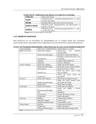 Plan de Desarrollo Municipal “ Belen de Urmir”




             Cuadro No 35 Instituciones que apoyan a la salud en el municipio
               Institución          Áreas de apoyo
                                    Infraestructura, viviendas,equipamiento a tres
               COOPI
                                    centros de salud
               PROSIN               Equipamiento para tres centros de salud
                                    Infraestructura, equipamiento de educación y
               MANO A MANO
                                    salud y caminos.
                                    Infraestructura, viviendas,equipamiento a tres
               EXTENSA
                                    centros de salud
              Fuente: Distrito de Salud Belén de Urmiri 2005


c.6.2. Medicina Tradicional

Esta práctica en el municipio es desarrollada en su mayor parte por hombres,
muchos de estos curanderos han mejorado sus conocimientos conjuncionando los

Cuadro 36: Principales enfermedades y afecciones que se curan con la medicina tradicional
       Comunidades            Afección / enfermedad Tratamiento y control
       Belén de Urmiri        Dolor de Cabeza         Aplicación      de      hierbas
                                                      (Hutampillo)
                              Dolor de estómago       almidon, mates de hierbas,
                                                      Masajes y placentas de coca
                              Torceduras              y hierbas
                              Ulceras                 Chako (tierra blanca)
                              Vesícula                Limón y almidón
       Urmiri Pampa           Dolor de Cabeza         Mate de Santa María
                              Dolor de estómago       Mate de coca y Santa María
                              Torceduras              Gras de vívora,, thola
                                                      Mate de amor seco, mate
                              Resfrios Tos            de eucalipto
                                                      Mate de rosas, mate de
                              Calentura               eucalipto
       Puituco                Dolor de Cabeza         Mate de eucalipto ckosni
                                                      Mate de quita perejil, latex
                              Dolor de estómago       de hojas de molle
                              Resfrios,Tos            Mate de eucalipto
       Cahuayo                Dolor de Cabeza         Mate de ecucalipto
                                                      Mate de malba y Santa
                              Dolor de estómago       María
                              Tos                     Mentisan
                              Luxaciones              Grasa de vívora, thola
                              Calentura               Mate de grano
       Vacuyo                 Resfrios                mates de eucalipto
                              Mal de Chagas           no se cura
                              Dolores estomacales     manzanilla, coca
       Tayacolque             Resfrios                mates de eucalipto
                              Calentura               Mate de grano
                              Dolor de estómago       Mate de quita perejil, latex
      Fuente: Autodiagnóstico comunal 2006



                                                                                        Diagnóstico    52
 