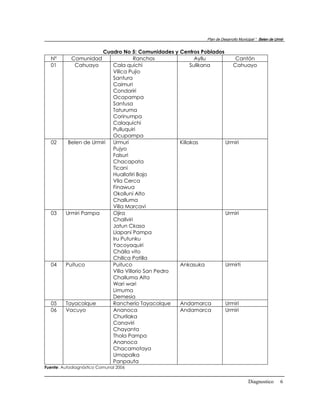 Plan de Desarrollo Municipal “ Belen de Urmir


                       Cuadro No 5: Comunidades y Centros Poblados
  Nº        Comunidad               Ranchos               Ayllu        Cantón
  01         Cahuayo      Cala quichi                   Sullkana      Cahuayo
                          Villca Pujio
                          Santura
                          Caimuri
                          Condoriri
                          Ocopampa
                          Santusa
                          Taturuma
                          Corinumpa
                          Calaquichi
                          Pulluquiri
                          Ocupampa
  02      Belen de Urmiri Urmuri                   Killakas        Urmiri
                          Pujyo
                          Falsuri
                          Chacapata
                          Ticani
                          Huallatiri Bajo
                          Vila Cerca
                          Finawua
                          Okolluni Alto
                          Challuma
                          Villa Marcavi
  03     Urmiri Pampa     Ojira                                    Urmiri
                          Challviri
                          Jatun Ckasa
                          Llapani Pampa
                          Iru Putunku
                          Yacoyaquiri
                          Chálla vito
                          Chillca Patilla
  04     Puituco          Puituco                  Ankasuka        Urmirti
                          Villa Villorio San Pedro
                          Challuma Alta
                          Wari wari
                          Limuma
                          Demesia
  05     Tayacolque       Rancherio Tayacolque     Andamarca       Urmiri
  06     Vacuyo           Ananoca                  Andamarca       Urmiri
                          Churilaka
                          Canaviri
                          Chayanta
                          Thola Pampa
                          Ananoca
                          Chacamotaya
                          Umapalka
                          Panpauta
Fuente: Autodiagnóstico Comunal 2006


                                                                                   Diagnostico        6
 