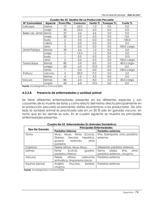 Plan de Desarrollo Municipal “ Belen de Urmir”

                    Cuadro No 52 Destino De La Producción Pecuaria
Nº Comunidad Especie Prom/Flia. Consumo Venta % Trueque %                           Yunta %
Cahuayo         Llama        17        22.0        1.0       0.0                       0.0
                oveja        30        22.0        2.0       0.0                       0.0
Belen de Urmiri llama        37         4.6        4.6       0.0                       0.0
                oveja        20         5.0        5.0       0.0                       0.0
                buey          2         0.0        0.0       0.0                      100.0
                cabra         2         0.0        0.0       0.0                       0.0
                asno          3         0.0        0.0       0.0                  100.0 carga
Urmiri Pampa    llamas       39         4.6        1.0       0.0                       0.0
                oveja         5        12.0        1.0       0.0                       0.0
                buey          1         0.0        0.0       0.0                       10.0
                asno          2         0.0        0.0       0.0                  100.0 carga
Tayacolque      llamas       80         2.0        8.0       2.0                   40.0 carga
                ovejas       60         6.0        10.0      0.0                       0.0
                asnos         1         0.0        0.0       0.0                  100.0 carga
Puitucu         vacuno        2        20.0        0.0       0.0                       2.0
                llamas        4         1.0        3.0       0.0                       0.0
Vacuyo          llamas       80         2.0        8.0       2.0                   40.0 carga
                ovejas       60         6.0        10.0      0.0                       0.0
Fuente: Autodiagnóstico Comunal 2006


d.2.2.8.     Presencia de enfermedades y sanidad animal

Se tiene diferentes enfermedades presentes en las diferentes especies y son
causantes de la muerte de éstas y como efecto del mismo afecta principalmente en
la producción pecuaria ocasionando daños económicos a los productores. De otro
lado la sanidad animal es practicada solo en un 20 % solo en ganado vacuno, en
tanto que en los demás es nulo. En el cuadro siguiente se muestra las principales
enfermedades presentes.

                  Cuadro No 53 Enfermedades En Animales Domésticos
                                           Principales Enfermedades
     Tipo De Ganado
                      Parásitos Internos                  Parásitos externos
  Ovino               Muyu Muyu, Tenia (Cuica), Itha, Garrapata, otros parásitos
                      Diarrea, fasciola      hepática, externos
                      gusano        redondo,      otros
                      parásitos
  Caprinos            Fiebre aftosa, Muyu Muyu            Diferentes parásitos externos
  Llamas              Tenia       (cuica),     gusano, Sarna,       piojos,   itha,  otros
                      parásitos internos                  parásitos externos, chuyjchu
  Vacuno              Fiebre     aftosa,    carbunclo Parásitos externos
                      sintmática, timpanismo bocio
  Equinos (asnos)     Angina,      mucosa,     lombriz, Parásitos externos
                      chujchu
 Fuente: Autodiagnóstico Comunal 2006




                                                                                      Diagnóstico    74
 