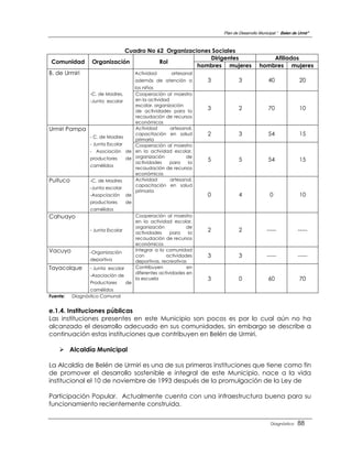 Plan de Desarrollo Municipal “ Belen de Urmir”



                            Cuadro No 62 Organizaciones Sociales
                                                       Dirigentes                               Afiliados
 Comunidad       Organización          Rol
                                                   hombres mujeres                          hombres mujeres
B. de Urmiri                            Actividad       artesanal
                                        además de atención a         3           3               40              20
                                    los niños
                 -C. de Madres,      Cooperación al maestro
                 -Junta escolar      en la actividad
                                     escolar, organización
                                     de actividades para la
                                                                     3           2               70              10
                                     recaudación de recursos
                                     económicos
Urmiri Pampa                         Actividad       artesanal,
                 - C. de Madres
                                     capacitación en salud           2           3               54              15
                                     primaria
                 - Junta Escolar     Cooperación al maestro
                 - Asociación de en la actividad escolar,
                 productores     de organización            de
                                                                     5           5               54              15
                                     actividades     para    la
                 camélidos
                                     recaudación de recursos
                                     económicos
Puituco          -C. de Madres       Actividad       artesanal,
                                     capacitación en salud
                 -Junta escolar
                                     primaria
                 -Asopciación de                                     0           4               0               10
                 productores       de
                 camélidos
Cahuayo                                 Cooperación al maestro
                                        en la actividad escolar,
                                        organización           de
                 - Junta Escolar
                                        actividades     para    la
                                                                     2           2              -----            -----
                                        recaudación de recursos
                                        económicos
Vacuyo           -Organización
                                        Integrar a la comunidad
                                        con           actividades    3           3              -----            -----
                 deportiva              deportivas, recreativas
Tayacolque       - Junta escolar        Contribuyen            en
                                        diferentes actividades en
                 -Asociación de
                                        la escuela                   3           0               60              70
                 Productores       de
                 camélidos
Fuente:   Diagnóstico Comunal


e.1.4. Instituciones públicas
Las instituciones presentes en este Municipio son pocos es por lo cual aún no ha
alcanzado el desarrollo adecuado en sus comunidades, sin embargo se describe a
continuación estas instituciones que contribuyen en Belén de Urmiri.

     Alcaldía Municipal

La Alcaldía de Belén de Urmiri es una de sus primeras instituciones que tiene como fin
de promover el desarrollo sostenible e integral de este Municipio, nace a la vida
institucional el 10 de noviembre de 1993 después de la promulgación de la Ley de

Participación Popular. Actualmente cuenta con una infraestructura buena para su
funcionamiento recientemente construida.


                                                                                                  Diagnóstico    88
 