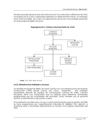 Plan de Desarrollo Municipal “ Belen de Urmir”



Donde se puede apreciar que esta estructura es muy reducida a diferencia de otros
municipios por lo cual su capacidad operativa es relativamente menor, sin embargo
hace todo lo posible por cubrir las expectativas de las seis comunidades existentes
en el Municipio de Belén de Urmiri.


                      Organigrama No 5 Gobierno Municipal Belén de Urmiri

                                          CONSEJO
                                          MUNICIPAL




                                                                        SECRETARIA
                                                                          Acefalia
                                          ALCALDE
                                          MUNICIPAL




                  OFICIALIA ADM                              OFICIALIA
                   FINANCIERA                                TECNICA
                                                             Acefalia

                 ADM FINANCIERA

                                              CHOFER
                                              Acefalia



       Fuente: POA 2006 Belén de Urmiri


e.2.2. Infraestructura instalada y recursos

La Alcaldía Municipal de Belén de Urmiri cuenta con una infraestructura de reciente
construcción (1996) donde cuenta con cinco           ambientes, , dos unidades
motorizados dispone de equipos de computación cámara de video, cámara
filmadora, tiene una motocicleta que es utilizada para diferentes actividades
programadas por las autoridades del Municipio como también por el personal
técnico ó administrativo, educación y salud.

En lo referente a los Recursos con que cuenta este Municipio para la gestión de 2006
se tiene programado por coparticipación tributaria Bs. 458335.0 Con relación a
anteriores años a ascendido relativamente en función a los ingresos percibidos del
TGN.




                                                                                    Diagnóstico    91
 