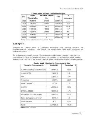Plan de Desarrollo Municipal “ Belen de Urmir”



                          Cuadro No 63 Recursos Gobierno Municipal
                        Copart.     Recursos Propios                  %
            Año                                         Total
                     Tributaria Bs.       Bs.                    Incremento
            2000        292823.0                2400.0            295223.0         ……..
            2001        324024.0                2135.2            326159.2          10.5
            2002        267635.0                 200.0            267835.0          -17.9
            2003        313618.0                1500.0            315118.0          17.7
            2004        340287.0                2982.0            343269.0           8.9
            2005        392476.0                   0              392476.0            14
            2006        458335.0                   0              458335.0            17
          Fuente: Unidad de Fortalecimiento Municipal – Potosí.


e.2.3. Ingresos

Durante los últimos años el Gobierno municipal solo percibe recursos de
coparticipación tributaria, son pocas las instituciones que han apoyado en
diferentes rubros. :

Sin embargo la inversión en sus diferentes comunidades en algunos casos fue por
administración directa. Según datos proporcionados por el Ejecutivo Municipal los
ingresos que percibe la tercera sección de Belén de Urmiri se muestra en el siguiente

                             Cuadro No 64 Estructura De Financiamiento 2006
                Fuente De Financiamiento          Monto (Bs)        Porcentaje                       %

          H.A.M. Coparticipación Tributaria                 684896.0                 12.06

          H.A.M. HIPCII                                     114187.0                  2.01

          IDH                                               226561.0                  3.99

          Prefectura                                        2599796                  45.77

          MANO A MANO                                         72000                   1.27

          COOPY                                             600000.0                 10.56

          EXTENSA (SEDES)                                   100000.0                  1.76

          Alfabetización (Gob. Cuba)                       1200000.0                 21.13

          Saldo de la gestión anterior                       80000.0                  1.41

          Otros Recursos                                      2400                    0.04

          Total                                           5679840.0                  100.00
          Fuente: Propia POA 2006



                                                                                                Diagnóstico    92
 