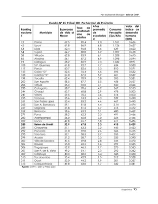 Plan de Desarrollo Municipal “ Belen de Urmir”



                       Cuadro Nº 65 Potosí: IDH Por Sección de Provincia
                                                         Años                              Valor del
                                             Tasa    de
Ranking                       Esperanza                  promedio    Consumo               Indice de
                                             analfabeti
naciona         Municipio     de vida al                 de          Percapita             desarrollo
                                             smo     de
l                             Nacer                      escolarida ($us/Año               humano
                                             adultos
                                                         d                                 (IDH)
19         Potosí                 62.5          89.4         9.0         1.551                0.666
45         Uyuni                  61.8          86.9         6.8         1.126                0.627
53         Llica                  62.4          96.8         8.6          639                 0.620
54         Tupiza                 64.7          80.8         6.2         1.097                0.618
58         Villazón               62.8          83.9         6.1         1.208                0.615
85         Atocha                 56.1          87.2         6.9         1.098                0.594
93         Llallagua              58.2          82.9         7.3         1.042                0590
108        S.P. Quemes            61.8          92.7         7.7          634                 0.580
117        Porco                  60.7          82.6         5.3          810                 0.571
163        Caiza “D”              62.5          76.4         4.5          593                 0.552
188        Colcha “K”             57.0          87.2         5.9          601                 0.539
199        Yocalla                62.4          70.9         3.8          595                 0.531
203        San Agustín            58.5          87.7         5.5          458                 0.527
206        Tahua                  55.4          92.0         7.1          550                 0.526
235        Cotagaita              58.7          70.6         4.2          567                 0.513
244        Chaqui                 63.7          60.8         2.9          478                 0.503
247        Vitichi                59.5          70.6         3.6          514                 0.500
255        Tomave                 55.6          74.3         4.3          539                 0.490
261        San Pablo Lípez        53.4          83.2         4.6          467                 0.490
265        San A. Esmoruco        59.1          81.8         4.4         3.14                 0.474
267        Mojinete               51.8          81.5         4.7          415                 0.472
269        Betanzos               58.6          63.3         3.1          480                 0.469
271        Puna                   58.2          62.3         3.3          491                 0.466
280        Arampampa              56.0          65.8         3.0          324                 0.436
282        Uncía                  47.8          65.7         3.8          611                 0.436
285        Belen de Urmiri        52.9          67.8         3.3          415                 0.429
289        Chayanta               51.1          63.3         3.2          443                 0.423
292        Pocoata                51.0          59.0         2.6          366                 0.415
295        Toro toro              52.1          58.5         2.7          353                 0.407
299        Acasio                 51.2          58.7         3.3          335                 0.390
303        Villa de Sacaca        47.5          59.8         2.8          344                 0.370
304        Ravelo                 55.0          43.5         1.6          299                 0.365
306        Tinguipaya             52.9          46.5         1.7          275                 0.363
307        San P. de B. Vista     49.2          54.1         2.3          292                 0.362
309        Caripuyo               40.3          68.5         3.4          368                 0.360
310        Tacobamba              53.4          42.9         1.5          312                 0.358
311        Ocuri                  53.0          44.2         1.9          301                 0.357
313        Colquechaca            49.8          43.0         1.7          342                 0.341
Fuente: CNPV – 2001 y PNUD 2004




                                                                                      Diagnóstico    95
 
