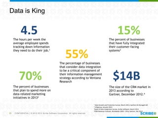 CONFIDENTIAL | © 2012-2013 Scribe Software Corporation. All rights reserved.
Data is King
10
4.5The hours per week the
average employee spends
tracking down information
they need to do their job.1
15%The percent of businesses
that have fully integrated
their customer-facing
systems3
70%
The percent of businesses
that plan to spend more on
data-related marketing
initiatives in 20132
$14B
The size of the CRM market in
2013 according to
Gartner, December 2012.4
55%The percentage of businesses
that consider data integration
to be a critical component of
their information management
strategy according to Ventana
Research
1 Data Growth and Protection Survey, March 2012, Symform & StorageCraft
2 Infogroup, January 2013
3State of Data Integration Survey, Scribe Software, March 2012
4CRM Revenue Forecast, Worldwide 2009 – 2016, Gartner, Dec 2012
 