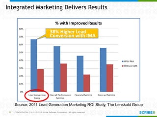 CONFIDENTIAL | © 2012-2013 Scribe Software Corporation. All rights reserved.12
Integrated Marketing Delivers Results
38% Higher Lead
Conversion with IMA
Source: 2011 Lead Generation Marketing ROI Study, The Lenskold Group
 