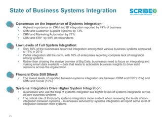 State of Business Systems Integration
• Consensus on the Importance of Systems Integration:
• Highest importance on CRM and BI integration reported by 74% of business
• CRM and Customer Support Systems by 73%
• CRM and Marketing Automation by 71%
• CRM and ERP by 69% of respondents
• Low Levels of Full System Integration:
• Only 16% of the businesses report full integration among their various business systems compared
to 15% in 2012
• Partial integration still the norm, with 10% of enterprises reporting complete lack of integration
among systems
• Rather than chasing the elusive promise of Big Data, businesses need to focus on integrating and
making smart data available – data that leads to actionable business insights to drive solid
decisions across the organization
• Financial Data Still Siloed:
• The lowest levels of reported between-systems integration are between CRM and ERP (13%) and
CRM and Social (10%)
• Systems Integrators Drive Higher System Integration:
• Businesses who use the help of systems integrator see higher levels of systems integration across
all core business systems
• The critical role of third-party systems integrators more evident when reviewing the levels of non-
integration between systems – businesses serviced by systems integrators all report some level of
integration between their systems
15
 