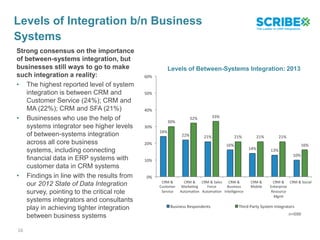 Levels of Integration b/n Business
Systems
Strong consensus on the importance
of between-systems integration, but
businesses still ways to go to make
such integration a reality:
• The highest reported level of system
integration is between CRM and
Customer Service (24%); CRM and
MA (22%); CRM and SFA (21%)
• Businesses who use the help of
systems integrator see higher levels
of between-systems integration
across all core business
systems, including connecting
financial data in ERP systems with
customer data in CRM systems
• Findings in line with the results from
our 2012 State of Data Integration
survey, pointing to the critical role
systems integrators and consultants
play in achieving tighter integration
between business systems
24%
22% 21%
16%
14% 13%
10%
30%
32% 33%
21% 21% 21%
16%
0%
10%
20%
30%
40%
50%
60%
CRM &
Customer
Service
CRM &
Marke ng
Automa on
CRM & Sales
Force
Automa on
CRM &
Business
Intelligence
CRM &
Mobile
CRM &
Enterprise
Resource
Mgmt
CRM & Social
Business Respondents Third-Party System Integrators
n=699
Levels of Between-Systems Integration: 2013
16
 
