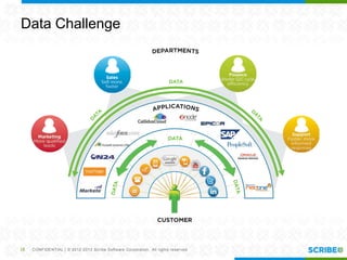 CONFIDENTIAL | © 2012-2013 Scribe Software Corporation. All rights reserved.
Data Challenge
18
 