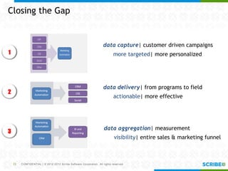CONFIDENTIAL | © 2012-2013 Scribe Software Corporation. All rights reserved.21
Marketing
Automation
ERP
CRM
CSS
Social
Other
1
2
3
Closing the Gap
data capture| customer driven campaigns
more targeted| more personalized
data delivery| from programs to field
actionable| more effective
data aggregation| measurement
visibility| entire sales & marketing funnel
 