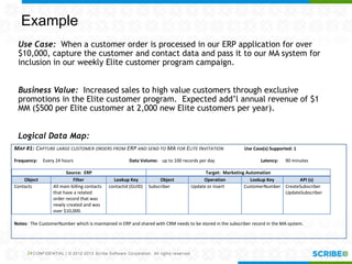 CONFIDENTIAL | © 2012-2013 Scribe Software Corporation. All rights reserved.
Example
Use Case: When a customer order is processed in our ERP application for over
$10,000, capture the customer and contact data and pass it to our MA system for
inclusion in our weekly Elite customer program campaign.
Business Value: Increased sales to high value customers through exclusive
promotions in the Elite customer program. Expected add’l annual revenue of $1
MM ($500 per Elite customer at 2,000 new Elite customers per year).
Logical Data Map:
MAP #1: CAPTURE LARGE CUSTOMER ORDERS FROM ERP AND SEND TO MA FOR ELITE INVITATION Use Case(s) Supported: 1
Frequency: Every 24 hours Data Volume: up to 100 records per day Latency: 90 minutes
Source: ERP Target: Marketing Automation
Object Filter Lookup Key Object Operation Lookup Key API (s)
Contacts All main billing contacts
that have a related
order record that was
newly created and was
over $10,000.
contactid (GUID) Subscriber Update or insert CustomerNumber CreateSubscriber
UpdateSubscriber
Notes: The CustomerNumber which is maintained in ERP and shared with CRM needs to be stored in the subscriber record in the MA system.
24
 