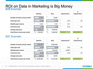CONFIDENTIAL | © 2012-2013 Scribe Software Corporation. All rights reserved.
ROI on Data in Marketing is Big Money
B2B Example
26
B2C Example
%
Baseline New Improvement Improvement
Number of emails sent per month 10,000,000 10,000,000
Email open rate 10.0% 10.5% 0.5% 5%
Monthly open volume 1,000,000 1,050,000 50,000
Conversion rate 20.0% 20.5% 0.5% 2%
Average sales price 100.00$ 100.00$
Email driven revenue per month 20,000,000$ 21,525,000$ 1,525,000$ 8%
%
Baseline New Improvement Improvement
Number of emails sent per month 50,000 50,000
Email open rate 15.0% 15.5% 0.5% 3%
Monthly open volume 7,500 7,750 250
Conversion rate 5.0% 5.2% 0.2% 4%
Average sales price 20,000.00$ 20,000.00$
Email driven revenue per month 7,500,000$ 8,060,000$ 560,000$ 7%
 