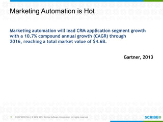 CONFIDENTIAL | © 2012-2013 Scribe Software Corporation. All rights reserved.
Marketing Automation is Hot
9
Marketing automation will lead CRM application segment growth
with a 10.7% compound annual growth (CAGR) through
2016, reaching a total market value of $4.6B.
Gartner, 2013
 