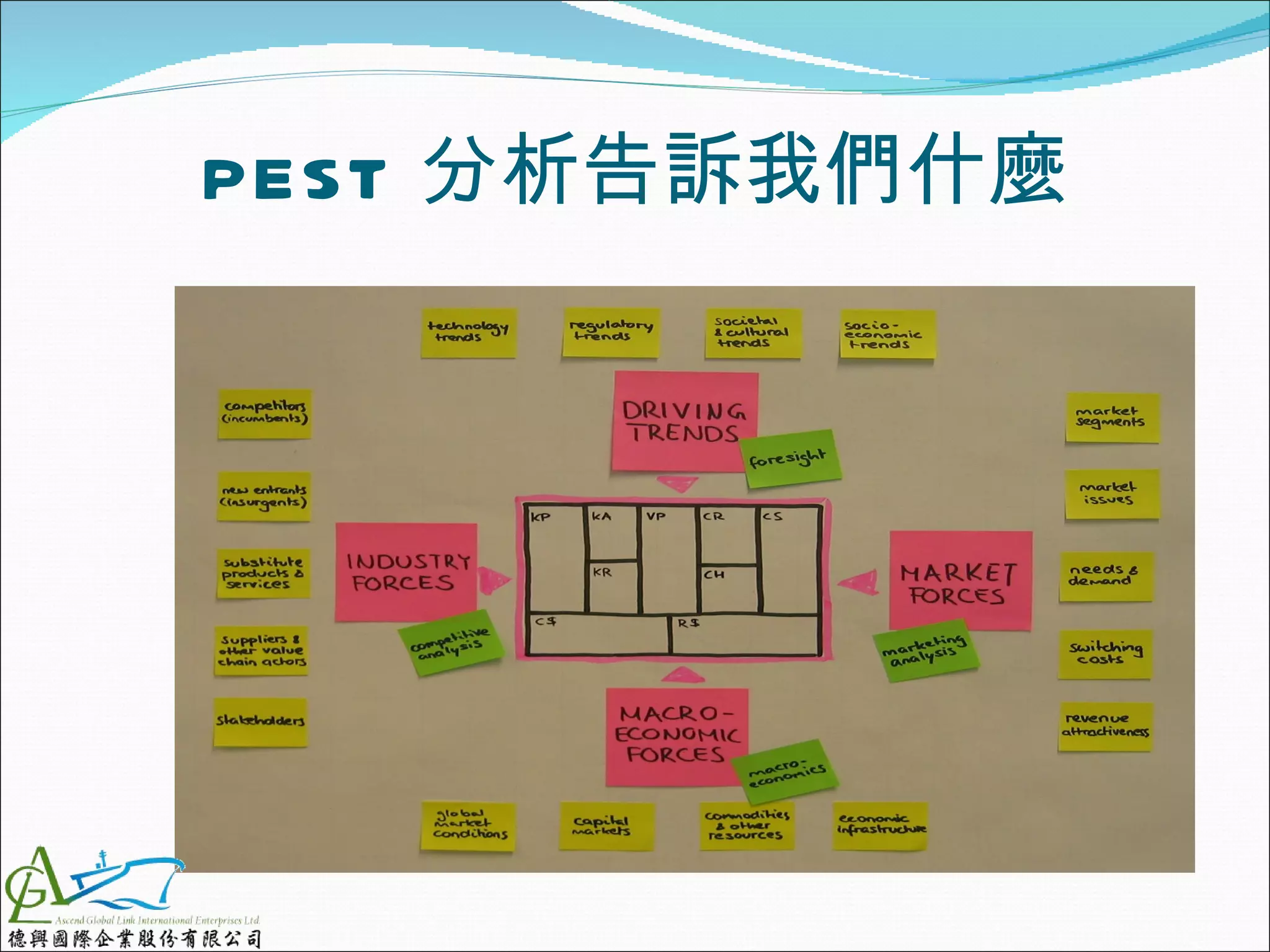 PEST 分析告訴我們什麼
 
