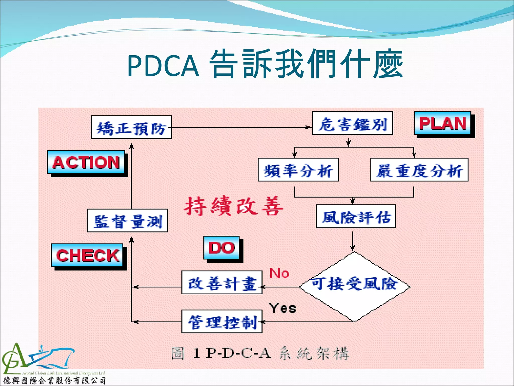 PDCA 告訴我們什麼
 