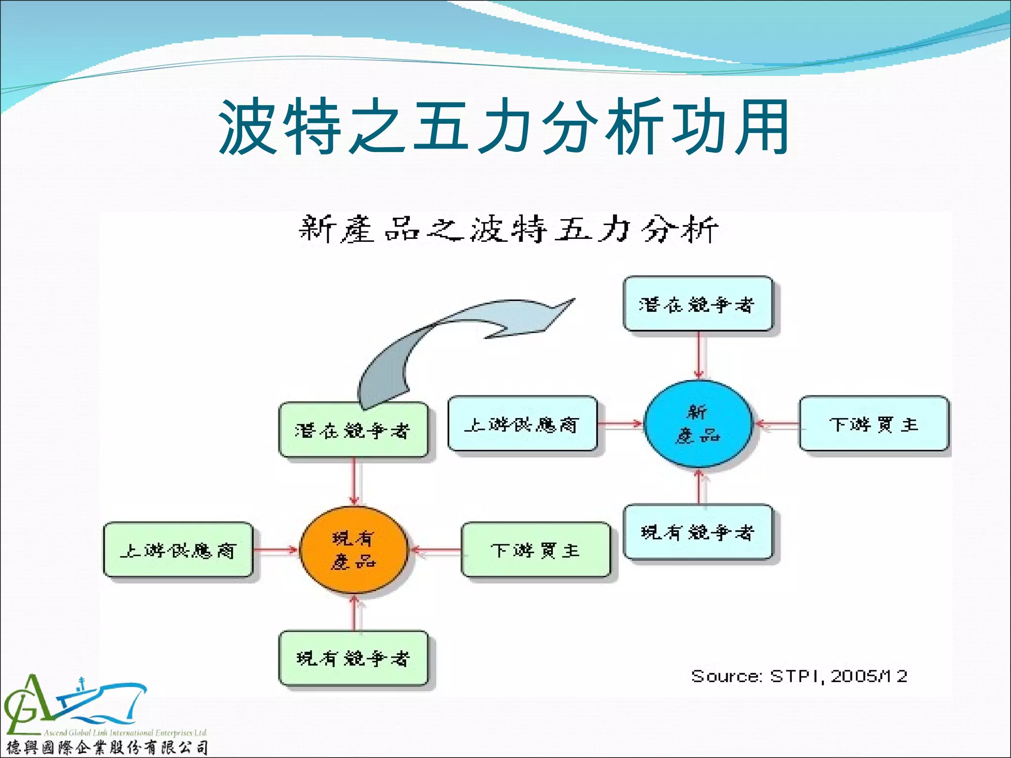 波特之五力分析功用
 