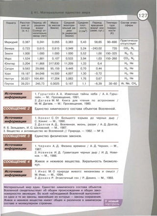 Планета Расстоя-
ние от
Солнца
(а . е . )
Меркурий 0,387
Венера 0,723
Земля 1,000
Марс 1,524
Юпитер 5,204
Сатурн 9,583
Уран 19,187
Нептун 30,021
Плутон 39,231
Источники
информации
СООБЩЕНИЕ 2
Источники
информации
Период об- Масса Средний Средняя Период Темпера-
ращения (в массах экватори- плот- вращения тура
вокруг Земли) альный ра- н ость вокруг оси поверх-
Солнца от- ди ус (гjсм3
) (земн. сут.) н ости
носительна (в радиусах (К)
звезд (лет) Земли)
0,241 0,055 0,383 5,43 58,65 90-690
0,615 0,815 0,949 5,24 -243,02 735
1.000 1.000 1.000 5,52 1,00 190-325
1,881 О , 107 0,533 3,94 1,03 150-260
11 ,868 317,830 11,209 1,33 0,4
29,666 95,159 9,449 0,70 0,44
84,048 14,500 4,007 1,30 -0,72
164,491 17,204 3,883 1,76 0,67
245,73 0,0025 0,187 1,1 - 6,39 30-60
1. Гурштейн А . А . Извечные тайны неба 1 А . А. Гурш-
тейн.- М.: Просвещение , 1991 .
2. Да гаев М . М . Книга для чтения ПО астрономии 1
М . М . Дагаев .- М.: Просвещение, 1980.
Единство химического состава объектов Вселенной.
1. Х о к и н г С . От Большого взрыва до черных дыр 1
С. Хокинг .- М ., 1990.
2. Долгов А. Д. , Вселенная, жизнь, разум 1 А. Д. Долгов,
Я . Б . Зельдович , И . С. Шкловский.- М ., 1987.
3. Вещество и антивещество во Вселенной // Природа .- 1982.- NQ 8.
СООБЩЕНИЕ 3
Источники
информации
СООБЩЕНИЕ 4
Источники
информации
Единство физических законов .
1. Черни н А . Д. Физика времени 1 А . Д . Чернин . - М .,
1987.
2. Н о в и к о в И . Д. Гравитация черных дыр 1 И . Д. Нови­
ков.- М. , 1986.
Живое и неживое вещества. Хиральность биомоле­
кул.
1. И н а с М . О природе живого : механизмы и смысл 1
М . Инас .- М., 1994.
2. Доки нз Р . Эгоистичный ген 1 Р . Докинз . - М ., 1993.
Материальный мир един. Единство химического состава объектов
Вселенной свидетельствует об общем происхождении и общих зако­
номерностях эволюции. Во всей наблюдаемой Вселенной выполняют­
ся одни и те же законы, важнейшие из которых- законы сохранения.
Живое и неживое вещества имеют общее и различное в химическом
составе и молекулярном строении.
Состав атмо-
сферы
Практически
отсутствует
СО2, N2
N2, 0 2
СО2, N2
Н2, Не
Н2, Не
Н 2, Не
Н2, Не
Аг, Ne, СН4
 