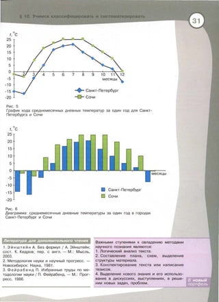 о
t, с
25
20
15
10
5
о
5 6 7 8 9
-5
-1 о
-15
-20
+ Санкт-Петербург
-{]-Сочи
Рис . 5
График хода среднемесячных дневных температур за один год для Санкт­
Петербурга и Сочи
о
t, с
25
20
15
10
5
о
-5
-1 о
-15
-20
Рис. 6
8 Санкт-Петербург
D Сочи
месяцы
Диаграмма : среднемесячные дневные температуры за один год в городах
Санкт- Петербург и Сочи
Литература для дополнительного чтения
1. Эйнштейн А. Без формул 1 А. Эйнштейн ;
сост. К. Кедров ; пер . с англ . - М. : Мысль ,
2003.
2. Методология науки и научный прогресс. -
Новосибирск: Наука, 1981.
3. Фейраб е н д П . Избранные труды по ме­
тодологии науки 1 П . Фейрабенд.- М .: Прог­
ресс , 1986.
Важными ступенями к овладению методами
научного познания являются :
1. Логический анализ текста.
2. Составление плана, схем, выделение
структуры материала .
3. Конспектирование текста или написание
тезисов.
4. Выделение нового знания и его использо­
вание в дискуссиях, выступлениях , в реше­
нии новых задач, проблем .
 
