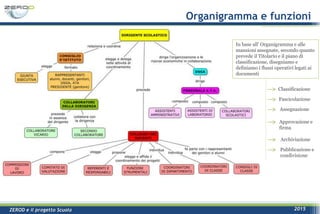 ZEROD e il progetto Scuola 2015
Organigramma e funzioni
In base all’ Organigramma e alle
mansioni assegnate, secondo quanto
prevede il Titolario e il piano di
classificazione, disegniamo e
definiamo i flussi operativi legati ai
documenti
Fascicolazione
Classificazione
Assegnazione
Approvazione e
firma
Archiviazione
Pubblicazione e
condivisione
 