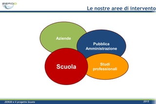 ZEROD e il progetto Scuola 2015
Le nostre aree di intervento
Aziende
Pubblica
Amministrazione
Studi
professionaliScuola
 