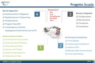 ZEROD e il progetto Scuola 2015
34
Progetto Scuola
1
Gestione Documentale
 Archiviazione dei documenti
 Gestione Fascicolo/Pratica
 Protocollo automatico
 Gestione del Titolario
 Gestione Organigramma
 Pubblicazione Web
2
Archiviazione Sostitutiva
 Firma Digitale
 Conservazione Sostitutiva
 Gestione PEC
 Manuale della Conservazione
 Firma Grafometrica
3
Servizi e Supporto
 Configurazione
 Manutenzione
 Formazione
 Consulenza
3
Servizi Aggiuntivi
 Gestione Archivi e Magazzini
 Digitalizzazione in Outsourcing
 Postalizzazione
 Progetto FatturaPA
 Inventariazione, Riordino,
Catalogazione Scarto Archivi per la PA
4
Integrazioni
 Erp
 Crm
 B.Intelligence
 Ms Office
 Altro
 