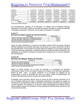 Register to Remove Trial Watermark!!
  Gobierno Municipal de Llallagua Plan de Desarrollo Municipal 2008-2012


   Patentes                            314.655,92    312.881,91     390.340,92     355.145,30     284.783,60     1.657.807,65
   Derechos                             15.972,12     42.702,92      40.021,70      26.809,50      19.259,00          144.765,24
   Terminal                            168.520,00    229.812,40     266.650,00     272.093,00     281.803,50     1.218.878,90
   Balnearios                          435.833,00    481.141,00     540.145,00     523.437,50     560.626,00     2.541.182,50
   Multas                              131.425,00     43.102,50      81.411,57      95.894,32      85.642,44          437.475,83
   Otros                                77.097,00    122.725,60      63.192,92      43.223,90    1.283.618,82    1.589.858,24
   Otros intereses                      18.987,00       4.730,00       6.438,00     10.738,00        7.769,00          48.662,00
                TOTAL                1.721.434,33   1.867.303,39   2.000.323,33   1.925.318,61   2.038.030,17    9.259.239,31
  Fuente: Ejec. Recursos SINCOM


  Las recaudaciones captadas en el Municipio, no reflejan todo el potencial tributario
  existente en el municipio, existe un alto grado de evasión tributaria en el pago de patentes
  municipales, impuestos a vehículos, y en el pago de impuesto a inmuebles.

  Cuadro F7
  Municipio de Llallagua: Número de viviendas existentes
                           DETALLE                                            CANTIDAD
   Número de Predios existentes en Llallagua área urbana                                12.073
   Número de Predios registradas en el Padrón Municipal                                  6.720
   Número de Predios que pagaron impuesto                                                3.779
  Fuente: Elaboración propia equipo ETMA 2007


  Según los datos obtenidos en el rubro de inmuebles, existe el 43% de evasión tributaria
  del total registrado en el Padrón Municipal. De acuerdo a la misma información se tiene
  aproximadamente 12.073 predios en el área urbana de Llallagua, de los cuales solamente
  6.720 se encuentran registrados. La diferencia entre el número de predios existentes y los
  registrados en el padrón municipal son muestra de la existencia de un universo adicional
  de contribuyentes.

  Cuadro F8
  Municipio de Llallagua: Numero de vehículos
                                  DETALLE                                            CANTIDAD
   Número de vehículos existentes                                                         1.668
   Número de vehículos registrados                                                        1.344
   Número de vehículos que pagaron el impuesto de la Gestión.                                97
  Fuente: Elaboración propia equipo ETMA 2007.


  Según el cuadro anterior, en el rubro de impuesto a la propiedad de vehículos
  automotores, existe un 92% de evasión tributaria con relación a los vehículos registrados.
  Dentro de este rubro, el parque automotor en el municipio de Llallagua se ha
  incrementado, y surge la necesidad de crear una unidad desde la administración del
  Gobierno Municipal, para reducir el grado de evasión tributaria.

  El Registro único automotor (RUAT) tiene el control de todo el parque automotor en el
  país e implanta sistemas de cobro y calendarios impositivos a los cuales se sujetan los
  municipios. En concordancia a ello es necesario crear políticas tributarias para ampliar el
  universo tributario. Por ejemplo en el caso de varios transportistas que prestan servicio
  urbano prefieren pagar sus impuestos en otras capitales de departamento, afectando a las
  recaudaciones propias.




Register eDocPrinter PDF Pro Online Now!!
  ETMA - APEMIN II -    PADEP/GTZ                                                                               133
 