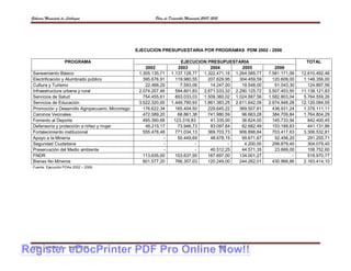 Gobierno Municipal de Llallagua                             Plan de Desarrollo Municipal 2008-2012




                                                    EJECUCION PRESUPUESTARIA POR PROGRAMAS PDM 2002 - 2006

                      PROGRAMA                                            EJECUCION PRESUPUESTARIA                              TOTAL
                                                        2002             2003         2004         2005           2006
  Saneamiento Básico                                 1.305.135,71     1.137.128,77 1.322.471,15 1.264.585,77   7.581.171,06   12.610.492,46
  Electrificación y Alumbrado público                  395.676,91       119.980,55   207.629,95   304.459,59     120.609,00    1.148.356,00
  Cultura y Turismo                                     22.466,20         7.593,06    14.247,00    19.548,00      61.043,30      124.897,56
  Infraestructura urbana y rural                     2.074.207,46       594.801,83 2.671.533,32 2.290.125,72   3.507.453,50   11.138.121,83
  Servicios de Salud                                   754.455,61       893.033,03 1.509.380,02 1.024.887,56   1.582.803,04    5.764.559,26
  Servicios de Educación                             3.522.320,00     1.449.790,93 1.861.383,25 2.611.642,09   2.674.948,28   12.120.084,55
  Promoción y Desarrollo Agropecuario, Microriego      176.622,34       165.404,50   229.645,22   369.507,81     436.931,24    1.378.111,11
  Caminos Vecinales                                    472.589,20        68.861,38   741.980,59    96.663,28     384.709,84    1.764.804,29
  Fomento al Deporte                                   495.390,68      123.316,83     41.335,00    36.624,00     145.733,94      842.400,45
  Defensoría y protección a niñez y mujer               48.215,17        73.946,73    83.097,64    82.682,49     153.189,83      441.131,86
  Fortalecimiento institucional                        555.478,48       771.034,13   369.703,73   906.898,84     703.417,63    3.306.532,81
  Apoyo a la Minería                                             -       50.449,69    48.678,15    99.671,67      92.456,20      291.255,71
  Seguridad Ciudadana                                            -               -            -     4.200,00     299.879,40      304.079,40
  Preservación del Medio ambiente                                -               -    40.512,25    44.571,35      23.669,00      108.752,60
  FNDR                                                 113.635,00       103.637,50   167.697,00   134.001,27              -      518.970,77
  Bienes No Mineros                                    601.577,20       766.357,03   120.249,00   244.262,01     430.968,86    2.163.414,10
  Fuente: Ejecución POAs 2002 – 2006




Register eDocPrinter PDF Pro Online Now!!
 ETMA - APEMIN II -     PADEP/GTZ                                                                     139
 