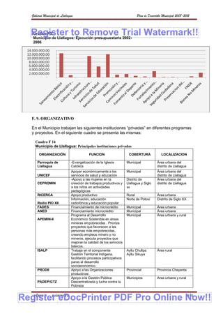 Gobierno Municipal de Llallagua                                           Plan de Desarrollo Municipal 2008-2012



  Register to Remove Trial Watermark!!
  Grafico F3
  Municipio de Llallagua: Ejecución presupuestaria 2002-
   2006




  F. 9. ORGANIZATIVO

  En el Municipio trabajan las siguientes instituciones “privadas” en diferentes programas
  y proyectos. En el siguiente cuadro se presenta las mismas:

    Cuadro F 14
    Municipio de Llallagua: Principales instituciones privadas

       ORGANIZACIÓN                        FUNCION                    COBERTURA              LOCALIZACION

      Parroquia de             -Evangelización de la Iglesia         Municipal            Área urbana del
      Llallagua                Católica                                                   distrito de Llallagua
                               Apoyar económicamente a los           Municipal            Área urbana del
      UNICEF                   servicios de salud y educación                             distrito de Llallagua
                               -Apoyo a las mujeres en la            Distrito de          Área urbana del
      CEPROMIN                 creación de trabajos productivos y    Llallagua y Siglo    distrito de Llallagua
                               a los niños en actividades            xx
                               pedagógicas
      RICERCA                  Apoyo productivo                      Rural                Área urbana
                               Información, educación                Norte de Potosí      Distrito de Siglo XX
      Radio PIO XII            radiofónica y educación popular
      FADES                    Financiamiento de microcrédito        Municipal            Área urbana
      ANED                     Financiamiento microcrédito           Municipal            Área urbana
                               Programa al Desarrollo                Municipal            Área urbana y rural
      APEMIN-II                Económico Sostenible en áreas
                               mineras empobrecidas . Prioriza
                               proyectos que favorecen a las
                               personas más empobrecidas,
                               creando empleos minero y no
                               mineros, ejecuta proyectos que
                               mejoran la calidad de los servicios
                               básicos.
      ISALP                    Trabaja en el componente              Ayllu Chullpa        Área rural
                               Gestión Territorial Indígena,         Ayllu Sikuya
                               facilitando procesos participativos
                               paras el desarrollo
                               socioeconomico
      PRODII                   Apoyo a las Organizaciones            Provincial           Provincia Chayanta
                               productivas
                               Apoyo a la Gestión Pública            Municipios           Area urbana y rural
      PADEP/GTZ                Descentralizada y lucha contra la
                               Pobreza

                                                                                                                  140
Register eDocPrinter PDF Pro Online Now!!
  APEMIN II -    PADEP/GTZ
 