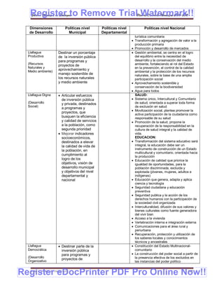 Register to Remove TrialPlan de Desarrollo Municipal 2008-2012
   Gobierno Municipal de Llallagua Watermark!!
   Dimensiones                Políticas nivel      Políticas nivel           Políticas nivel Nacional
   de Desarrollo                Municipal          Departamental
                                                                       turística comunitaria
                                                                      Transformación y agregación de valor a la
                                                                       producción primaria
                                                                      Promoción y desarrollo de mercados
  Llallagua             Destinar un porcentaje                        Gestión ambiental, se centra en el logro
  Productiva            de la inversión pública                        del equilibrio entre la necesidad de
                        para programas y                               desarrollo y la conservación del medio
  (Recursos                                                            ambiente, fortaleciendo el rol del Estado
                        proyectos de
  Naturales y                                                          en la prevención, el control de la calidad
  Medio ambiente)
                        aprovechamiento y
                                                                       ambiental y la protección de los recursos
                        manejo sostenible de                           naturales, sobre la base de una amplia
                        los recursos naturales                         participación social
                        y medio ambiente                              Aprovechamiento sostenible y
                                                                       conservación de la biodiversidad
                                                                      Agua para todos
  Llallagua Digna        Articular esfuerzos                          SALUD:
                          de inversión pública                        Sistema único, Intercultural y Comunitario
  (Desarrollo             y privada, destinados                        de salud, orientada a superar toda forma
  Social)                                                              de exclusión en salud
                          a programas y
                                                                      Movilización social, plantea promover la
                          proyectos, que
                                                                       activa participación de la ciudadanía como
                          busquen la eficiencia                        responsable de su salud
                          y calidad de servicios                      Promoción de la salud, propone la
                          a la población, como                         recuperación de la responsabilidad en la
                          segunda prioridad                            cultura de salud integral y la calidad de
                         Mejorar indicadores                          vida.
                          socioeconómicos,                             EDUCACION:
                          destinados a elevar                         Transformación del sistema educativo será
                          la calidad de vida de                        integral, la educación debe ser un
                          la población, en                             instrumento de construcción de un Estado
                                                                       multicultural y comunitario, orientada hacia
                          cumplimiento al                              la producción
                          logro de los                                Educación de calidad que priorice la
                          objetivos, visión de                         igualdad de oportunidades, para la
                          desarrollo municipal                         población discriminada, excluida y
                          y objetivos del nivel                        explotada (jóvenes, mujeres, adultos e
                          departamental y                              indígenas)
                          nacional                                    Educación que genera, adapta y aplica
                                                                       ciencia y tecnología
                                                                      Seguridad ciudadana y educación
                                                                       preventiva
                                                                      Seguridad publica y la acción de los
                                                                       derechos humanos con la participación de
                                                                       la sociedad civil organizada
                                                                      Interculturalidad, difusión de sus valores y
                                                                       bienes culturales como fuente generadora
                                                                       del vivir bien
                                                                      Acceso a la vivienda
                                                                      Vertebración interna e integración externa
                                                                      Comunicaciones para el área rural y
                                                                       periurbana
                                                                      Recuperación, protección y utilización de
                                                                       los saberes locales y conocimientos
                                                                       técnicos y ancestrales
  Llallagua              Destinar parte de la                        Constitución del Estado Multinacional-
  Democrática             inversión pública                            comunitario
                          para programas y                            La construcción del poder social a partir de
  (Desarrollo                                                          la presencia efectiva de los excluidos en
                          proyectos de
  Organizativo                                                         las instancias del poder político


Register eDocPrinter PDF Pro Online Now!!
    ETMA – APEMIN II – PADEP/GTZ                                                                            167
 