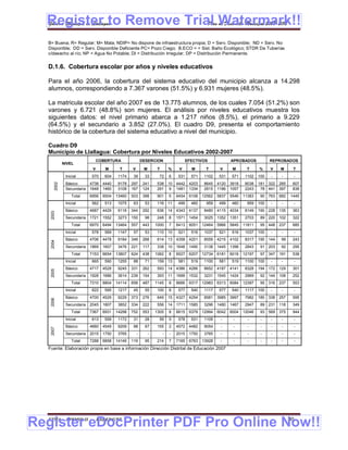 Register to Remove Trial Watermark!!
  Gobierno Municipal de Llallagua Plan de Desarrollo Municipal 2008-2012


  B= Buena; R= Regular; M= Mala; NDIP= No dispone de infraestructura propia; D = Serv. Disponible; ND = Serv. No
  Disponible; DD = Serv. Disponible Deficiente PC= Pozo Ciego; B.ECO = = Sist. Baño Ecológico; STDR De Tuberías
  c/desecho al río; NP = Agua No Potable; DI = Distribución Irregular; DP = Distribución Permanente.


  D.1.6. Cobertura escolar por años y niveles educativos

  Para el año 2006, la cobertura del sistema educativo del municipio alcanza a 14.298
  alumnos, correspondiendo a 7.367 varones (51.5%) y 6.931 mujeres (48.5%).

  La matricula escolar del año 2007 es de 13.775 alumnos, de los cuales 7.054 (51.2%) son
  varones y 6.721 (48.8%) son mujeres. El análisis por niveles educativos muestra los
  siguientes datos: el nivel primario abarca a 1.217 niños (8.5%), el primario a 9.229
  (64.5%) y el secundario a 3.852 (27.0%). El cuadro D9, presenta el comportamiento
  histórico de la cobertura del sistema educativo a nivel del municipio.

  Cuadro D9
  Municipio de Llallagua: Cobertura por Niveles Educativos 2002-2007
                                COBERTURA                DESERCION                   EFECTIVOS               APROBADOS            REPROBADOS
             NIVEL
                            V      M      T      V        M        T       %     V      M      T       V      M      T      %     V   M      T
              Inicial      570     604   1174     39       33       72     6    531    571    1102    531    571    1102    100   -    -     -
      2002




              Básico       4738   4440   9178    297      241     538      10 4442     4203   8645    4120   3918   8038    181 322   285    607
              Secundaria   1648   1460   3108    167      124     291      9 1481      1334   2815    1186   1057   2243     78 441   397    838
                 Total     6956   6504   13460   503      398     901      5    6454   6108   12562   5837   5546   11383    90 763   682   1445
              Inicial      562     513   1075     63       53     116      11   499    460     959    499    460     959    100   -    -     -
              Básico       4687   4429   9116    344      292     636      14 4343     4137   8480    4115   4034   8149    190 228   135    363
   2003




              Secundaria   1721   1552   3273    150       98     248      8    1571   1454   3025    1352   1351   2703     89 220   102    322
                 Total     6970   6494   13464   557      443     1000     7    6413   6051   12464   5966   5845   11811    95 448   237    685
              Inicial      578     569   1147     57       53     110      10   521    516    1037    521    516    1037    100   -    -     -
              Básico       4706   4478   9184    346      268     614      13 4358     4201   8559    4215   4102   8317    195 144    99    243
   2004




              Secundaria   1869   1607   3476    221      117     338      10 1648     1490   3138    1445   1398   2843     91 203    92    295
                 Total     7153   6654   13807   624      438     1062     8    6527   6207   12734   6181   6016   12197    97 347   191    538
              Inicial      665     590   1255     88       71     159      13   581    519    1100    581    519    1100    100   -    -     -
              Básico       4717   4528   9245    331      262     593      14 4386     4266   8652    4187   4141   8328    194 172   129    301
   2005




              Secundaria   1928   1686   3614    239      154     393      11 1699     1532   3231    1545   1424   2969     92 144   108    252
                 Total     7310   6804   14114   658      487     1145     8    6666   6317   12983   6313   6084   12397    95 316   237    553
              Inicial      622     595   1217     45       55     100      8    577    540    1117    577    540    1117    100   -    -     -
              Básico       4700   4529   9229    373      276     649      15 4327     4254   8581    3985   3997   7982    185 338   257    595
   2006




              Secundaria   2045   1807   3852    334      222     556      14 1711     1585   3296    1480   1467   2947     89 231   118    349
                 Total     7367   6931   14298   752      553     1305     8    6615   6379   12994   6042   6004   12046    93 569   375    944
              Inicial      613     559   1172     31       28       59     5    578    531    1109     -      -       -      -    -    -     -
              Básico       4660   4549   9209     88       67     155      2    4572   4482   9054     -      -       -      -    -    -     -
   2007




              Secundaria   2015   1750   3765        -        -        -   -    2015   1750   3765     -      -       -      -    -    -     -
                 Total     7288   6858   14146   119       95     214      7    7165   6763   13928    -      -       -      -    -    -     -
  Fuente: Elaboración propia en base a información Dirección Distrital de Educación 2007




Register eDocPrinter PDF Pro Online Now!!
  ETMA - APEMIN II -            PADEP/GTZ                                                                                                   80
 