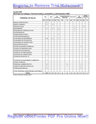 Register to Remove Trial Watermark!!
  Gobierno Municipal de Llallagua Plan de Desarrollo Municipal 2008-2012


  Cuadro D27
  Municipio de Llallagua: Personal médico, paramédico y administrativo 2007
                                                                                                                      RIESGO
                                                                   IDH      COPARTICIPACION PREFECTURAL     RR.
                                              TGN       HIPIC   MUNICIPAL                                            COMPARTID
                                                                              TRIBUTARIA                  PROPIOS
             PERSONAL DE SALUD                                                                                           O
                                          M/T   T/C M/T     T/C M/T T/C      M/T      T/C    M/T   T/C    M/T   T/C M/T   T/C

   MEDICO ESPECIALISTA                              5
   MEDICO GENERAL                                   5       3
   ODONTOLOGOS                            1                                                         1                2
   ENFERMERAS                                       4       4         4                             3
   BIOQUIMICOS FARMACEUTICOS                                          1                             1
   NUTRICIONISTAS
   TRABAJADORA SOCIAL                                                 1
   OTROS PROFESIONALES
   AUXILIARES DE ENFERMERIA                     19          2         1
   AUXILIARES DE ESTADISTICA
   AUXILIARES DE LABORATORIO
   EDUCADOR EN SALUD
   OTROS AUXILIARES (FARMACIA)                                                                                   1
   TECNICO EN IMAGENOLOGIA
   TECNICO EN ESTADISTICA                           1                                  1
   TECNICOS EN FISIOTERAPIA
   TECNICOS EN LABORATORIO                          3
   TECNICOS EN RAYOS "X"                                                                                                   1


   TECNICOS EN SANEAMIENTO AMBIENTAL                1
   OTROS TECNICOS
   PERSONAL ADMINISTRATIVO                          2                                  5                         1
   CONDUCTORES DE VEHICULOS                         1                                  1                         1
   TRABAJADOR MANUAL                                5                                                            4

   OTRO PERSONAL (RESPONSABLE SISTEMAS)                                                1
                        TOTAL             1     46      0   9   0     7       0        8      0     5     0      7   2     1
  Fuente: Dirección de Salud 2007




Register eDocPrinter PDF Pro Online Now!!
  ETMA - APEMIN II -    PADEP/GTZ                                                                               95
 