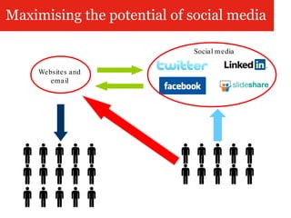 Maximising the potential of social media Websites and email Social media 