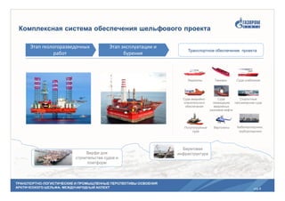ТРАНСПОРТНО-ЛОГИСТИЧЕСКИЕ И ПРОМЫШЛЕННЫЕ ПЕРСПЕКТИВЫ ОСВОЕНИЯ
АРКТИЧЕСКОГО ШЕЛЬФА: МЕЖДУНАРОДНЫЙ АСПЕКТ
Комплексная система обеспечения шельфового проекта
Транспортное обеспечение проекта
Танкеры
Вертолеты
Ледоколы Суда снабжения
Суда аварийно-
спасательного
обеспечения
Полупогружные
суда
Скоростные
пассажирские суда
Этап геологоразведочных
работ
Этап эксплуатации и
бурения
Береговая
инфраструктураВерфи для
строительства судов и
платформ
стр.8
Суда
ликвидации
аварийных
разливов нефти
Кабелеукладчики,
трубоукладчики
 