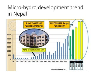 Micro-hydro development trend
in Nepal
 