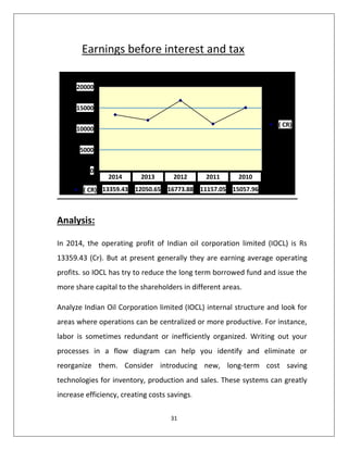 31
Earnings before interest and tax
0
5000
10000
15000
20000
( CR)
( CR) 13359.43 12050.65 16773.88 11157.05 15057.96
2014 2013 2012 2011 2010
Analysis:
In 2014, the operating profit of Indian oil corporation limited (IOCL) is Rs
13359.43 (Cr). But at present generally they are earning average operating
profits. so IOCL has try to reduce the long term borrowed fund and issue the
more share capital to the shareholders in different areas.
Analyze Indian Oil Corporation limited (IOCL) internal structure and look for
areas where operations can be centralized or more productive. For instance,
labor is sometimes redundant or inefficiently organized. Writing out your
processes in a flow diagram can help you identify and eliminate or
reorganize them. Consider introducing new, long-term cost saving
technologies for inventory, production and sales. These systems can greatly
increase efficiency, creating costs savings.
 