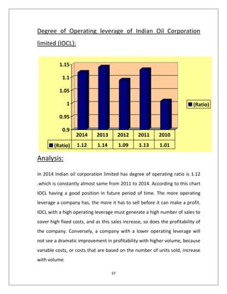 37
Degree of Operating leverage of Indian Oil Corporation
limited (IOCL):
0.9
0.95
1
1.05
1.1
1.15
(Ratio)
(Ratio) 1.12 1.14 1.09 1.13 1.01
2014 2013 2012 2011 2010
Analysis:
In 2014 Indian oil corporation limited has degree of operating ratio is 1.12
.which is constantly almost same from 2011 to 2014. According to this chart
IOCL having a good position in future period of time. The more operating
leverage a company has, the more it has to sell before it can make a profit.
IOCL with a high operating leverage must generate a high number of sales to
cover high fixed costs, and as this sales increase, so does the profitability of
the company. Conversely, a company with a lower operating leverage will
not see a dramatic improvement in profitability with higher volume, because
variable costs, or costs that are based on the number of units sold, increase
with volume.
 