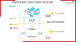 ??? ??? ??? ??? ?????
? ???
???? + ????
? ????
Internet of
Everything
Internet of
Things
Internet of
Biometry
???
? ???
??
(Divergence)
??
(Divergence)
??? ??
(Convergence)
? ????
????+Edge Chip
?? ??
?? ??
?? ??
?? ??
Edge? ?? Cloud? ??
??? ???? ????
??? ??? ?? ?? ??
 
