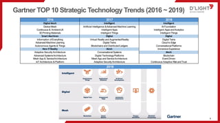 2016 2017 2018
Digital Mesh Intelligent Intelligent
DeviceMesh Artificial Intelligence &Advanced Machine Learning AIFoundation
Continuous & AmbientUX Intelligent Apps Intelligent AppsandAnalytics
3DPrinting Materials Intelligent Things Intelligent Things
Smart Machines Digital Digital
Information ofEverything Virtual Reality and AugmentedReality Digital Twins
Advanced Machine Learning Digital Twins Cloud to Edge
Autonomous Agents &Things Blockchains and DistributedLedgers ConversationalPlatforms
New ITReality Mesh ImmersiveExperience
Adaptive SecurityArchitecture ConversationalSystems Mesh
Advanced SystemsArchitecture Digital TechnologyPlatforms Blockchain
Mesh App & ServiceArchitecture Mesh App and ServiceArchitecture EventDriven
IoT Architecture & Platform Adaptive SecurityArchitecture Continuous Adaptive RiskandTrust
Gartner TOP 10 Strategic Technology Trends (2016 ~ 2019)
2019
6
 
