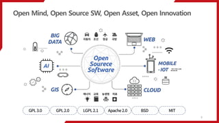 Open Mind, Open Source SW, Open Asset, Open Innovation
 