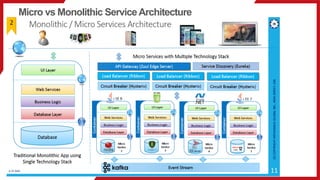 Micro vs Monolithic ServiceArchitecture
 