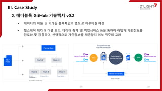 III. Case Study
20
2. 메디블록 GitHub 기술백서 v0.2
• 데이터의 이동 및 거래는 블록체인과 별도로 이루어질 예정
• 헬스케어 데이터 머클 트리, 데이터 중계 및 백업서비스 등을 통하여 어떻게 개인정보를
암호화 및 검증하며, 선택적으로 개인정보를 제공할지 여부 위주의 고려
20
 