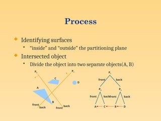 Process
 Identifying surfaces
• “inside” and “outside” the partitioning plane
 Intersected object
• Divide the object into two separate objects(A, B)
P2
P1
C
D
A
B
front
front
back
back
P1
P2 P2
A C B D
front
front front
back
back back
 