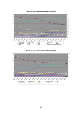 41
Figure 1a. AB group purchasing patterns (4-q MA) 1999:4-2003:3
0
2
4
6
8
10
12
14
16
18
20
1999q4
2000q1
2000q2
2000q3
2000q4
2001q1
2001q2
2001q3
2001q4
2002q1
2002q2
2002q3
2002q4
2003q1
2003q2
2003q3
2003q4
2004q1
2004q2
2004q3
0
5
10
15
20
25
30
35
40
Groceryshopsandlocalsupermarkets
Open bazaar Cash and carry Other DFV and kiosk Bim
Carrefour-SA Dia Gima Kipa Migros
Real Sok Tansas Local supermarkets Grocery shops
Figure 1b. C1 group purchasing patterns (4-q MA) 1999:4-2003:3
0
2
4
6
8
10
12
14
16
18
20
1999q4
2000q1
2000q2
2000q3
2000q4
2001q1
2001q2
2001q3
2001q4
2002q1
2002q2
2002q3
2002q4
2003q1
2003q2
2003q3
2003q4
2004q1
2004q2
2004q3
0
10
20
30
40
50
60
Open bazaar Cash and carry Other DFV and kiosk Bim
Carrefour-SA Dia Gima Migros Sok
Tansas Local supermarkets Grocery shops
 