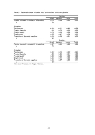 52
Table 21. Expected change in foreign firms' market share in the next decade
Small Medium Large Total
Foreign share will increase (% of retailers) 0.75 0.89 0.93 0.86
n 50
Impact on
Retail prices -0.36 -0.12 -0.43 -0.29
Product diversity 1.00 0.76 0.93 0.88
Product quality 0.73 0.59 0.64 0.64
Employment 0.55 0.47 0.79 0.60
Production of domestic suppliers -0.09 -0.06 0.21 0.02
n 42
Small Medium Large Total
Foreign share will increase (% of suppliers) 0.87 0.94 0.88 0.89
n 72
Impact on
Retail prices -0.35 -0.13 -0.22 -0.24
Product diversity 1.00 0.94 0.91 0.95
Product quality 0.80 0.25 0.68 0.60
Employment 0.65 0.44 0.68 0.60
Production of domestic suppliers 0.55 0.37 0.32 0.41
n 64
Index values: 1 increase, 0 no change, -1 decrease.
Retailers
Suppliers
 