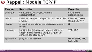 Linux LPIC2 noelmace.com
Rappel : Modèle TCP/IP
Couche Description Exemples
physique caractéristiques physiques de la
communication
câble, fibre
optique, radio
liaison mode de transport des paquets sur la couche
physique
Ethernet, Token
Ring, SLIP, ATM
réseau acheminement de paquets à travers un seul
réseau
IP
transport fiabilité des échanges et détermination de
l'application à laquelle chaque paquet de
données doit être délivré
TCP, UDP
application programmes réseaux HTTP, SMTP, FTP,
SSH, DNS
 