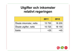 Utgifter och inkomster
       relativt regeringen

                         2011     2012
?kade inkomster, netto   15 750   18 200
?kade utgifter, netto    15 725   18 155
Saldo                       +25      +45
 