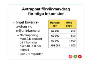 Avtrappat f?rv?rvsavdrag
        f?r h?ga inkomster

? Inget f?rv?rvs-       M?nads-   H?jd
  avdrag vid              l?n     skatt
  miljoninkomster       50 000        250
  C Nedtrappning        60 000        500
    med 2,5 procent
                        80 000      1 000
    p? inkomster
    ?ver 40 000 per     100 000     1 500
    m?nad
  C Ger 2,1 miljarder
 