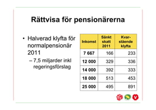 R?ttvisa f?r pension?rerna

                                   S?nkt    Kvar-
? Halverad klyfta f?r    Inkomst   skatt   st?ende
  normalpension?r                  2011     klyfta
  2011                   7 667       166       233
  C 7,5 miljarder inkl   12 000      329       336
    regeringsf?rslag
                         14 000      392       333
                         18 000      513       453
                         25 000      495       891
 