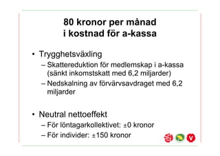 80 kronor per m?nad
        i kostnad f?r a-kassa

? Trygghetsv?xling
  C Skattereduktion f?r medlemskap i a-kassa
    (s?nkt inkomstskatt med 6,2 miljarder)
  C Nedskalning av f?rv?rvsavdraget med 6,2
    miljarder


? Neutral nettoeffekt
  C F?r l?ntagarkollektivet: 0 kronor
  C F?r individer: 150 kronor
 