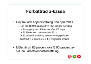 F?rb?ttrad a-kassa

? H?jt tak och h?jd ers?ttning fr?n april 2011
  C H?jt tak till 930 respektive 950 kronor per dag
     ? Avtrappning med 150 kronor efter 100 dagar
     ? 20 900 kronor i m?naden fr?n 2012
     ? 80 procents ers?ttning hela ers?ttningsperioden
  C Kostnad 3,2 respektive 4,3 miljarder kronor


? M?let ?r att 80 procent ska f? 80 procent av
  sin l?n i arbetsl?shetsers?ttning
 